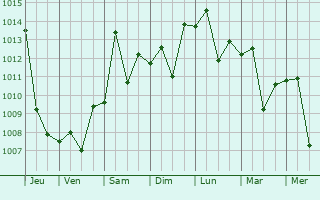 Graphe de la pression atmosphrique prvue pour Safed