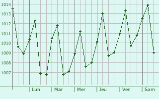 Graphe de la pression atmosphrique prvue pour Ibagu