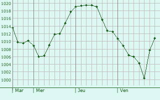 Graphe de la pression atmosphérique prévue pour Senillosa