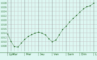 Graphe de la pression atmosphrique prvue pour Nurmijrvi