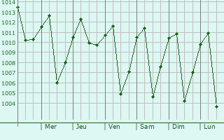 Graphe de la pression atmosphrique prvue pour Villamara