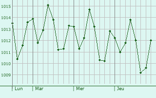 Graphe de la pression atmosphérique prévue pour Monção
