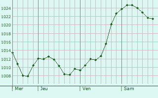 Graphe de la pression atmosphérique prévue pour Poysdorf