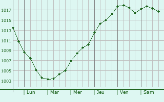 Graphe de la pression atmosphrique prvue pour Sainte-Preuve