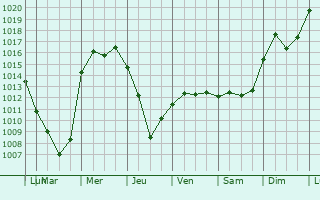 Graphe de la pression atmosphrique prvue pour Coquitlam