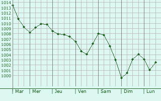 Graphe de la pression atmosphrique prvue pour Kovernino
