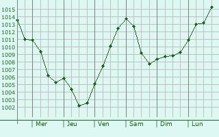 Graphe de la pression atmosphrique prvue pour Frantiskovy Lazne