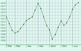 Graphe de la pression atmosphrique prvue pour Chadurie