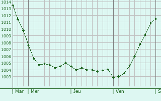 Graphe de la pression atmosphrique prvue pour Ellerau