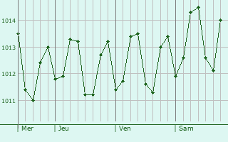 Graphe de la pression atmosphrique prvue pour Les Anses-d