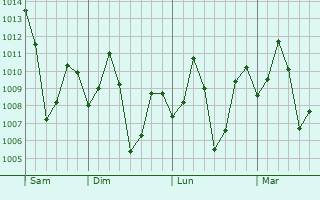 Graphe de la pression atmosphérique prévue pour Hosdurga