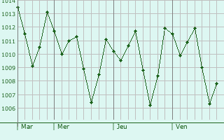 Graphe de la pression atmosphérique prévue pour Ventanas