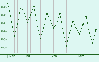 Graphe de la pression atmosphérique prévue pour Valdez