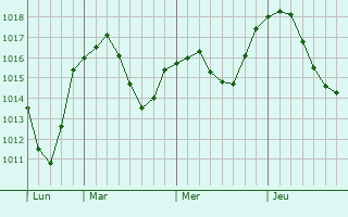 Graphe de la pression atmosphérique prévue pour Géovreisset