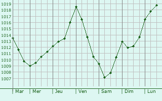 Graphe de la pression atmosphrique prvue pour Foulayronnes