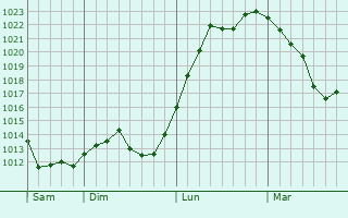 Graphe de la pression atmosphérique prévue pour Lamoura