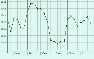 Graphe de la pression atmosphrique prvue pour San Juan de Alicante