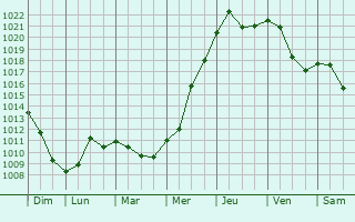 Graphe de la pression atmosphrique prvue pour Vrbov