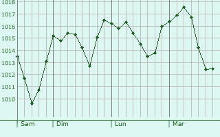 Graphe de la pression atmosphérique prévue pour Saint-Germain-Lespinasse Graphe de la pression atmosphérique prévue pour Saint-Germain-Lespinasse