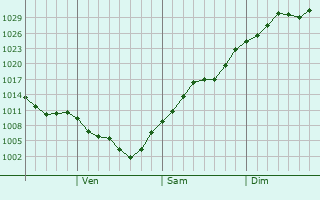 Graphe de la pression atmosphrique prvue pour Gisborne