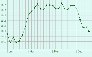 Graphe de la pression atmosphérique prévue pour Mons