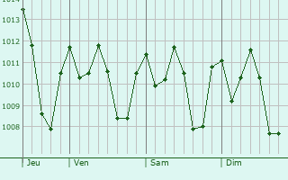 Graphe de la pression atmosphrique prvue pour Copala
