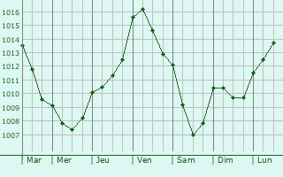 Graphe de la pression atmosphrique prvue pour Boissy-Maugis