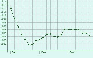 Graphe de la pression atmosphrique prvue pour Bloxwich