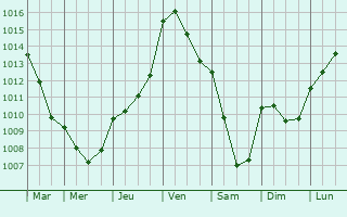 Graphe de la pression atmosphrique prvue pour La Framboisire