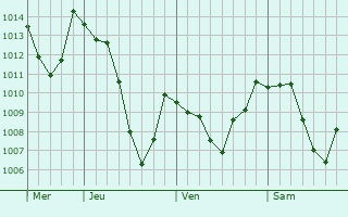 Graphe de la pression atmosphrique prvue pour Saint-Pierre-de-Belleville
