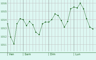 Graphe de la pression atmosphérique prévue pour Curemonte