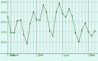 Graphe de la pression atmosphrique prvue pour Cruces