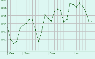 Graphe de la pression atmosphérique prévue pour Saint-Martin-du-Mont
