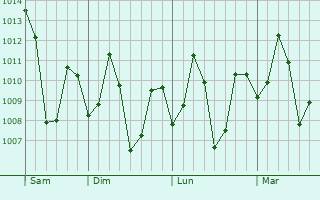 Graphe de la pression atmosphérique prévue pour Kalugumalai