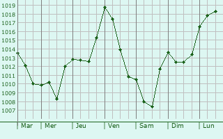 Graphe de la pression atmosphrique prvue pour Mechmont