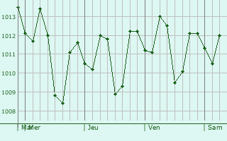 Graphe de la pression atmosphérique prévue pour Santa Lucia