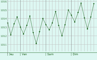 Graphe de la pression atmosphérique prévue pour Natal