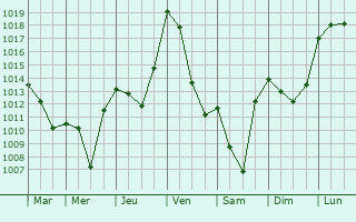 Graphe de la pression atmosphrique prvue pour Laval-de-Cre