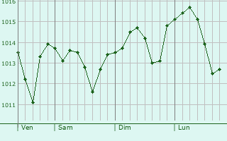 Graphe de la pression atmosphérique prévue pour Concots