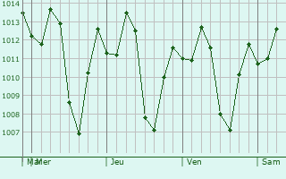 Graphe de la pression atmosphrique prvue pour Ca