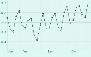 Graphe de la pression atmosphrique prvue pour Sabana Grande