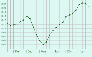 Graphe de la pression atmosphrique prvue pour stersund