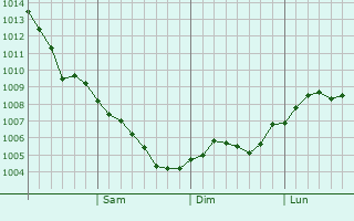 Graphe de la pression atmosphérique prévue pour Aleksandrovsk-Sakhalinskiy