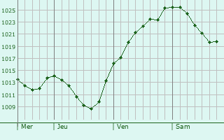 Graphe de la pression atmosphérique prévue pour Memmingen