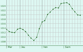 Graphe de la pression atmosphérique prévue pour Ertingen