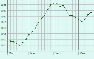 Graphe de la pression atmosphérique prévue pour Béthisy-Saint-Pierre Graphe de la pression atmosphérique prévue pour Béthisy-Saint-Pierre