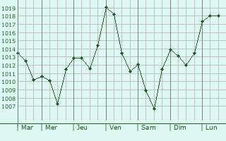 Graphe de la pression atmosphrique prvue pour Saint-Martial-de-Gimel