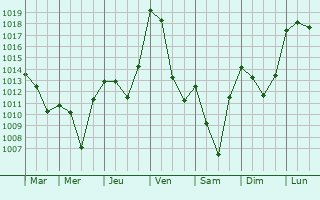 Graphe de la pression atmosphrique prvue pour Lafage-sur-Sombre