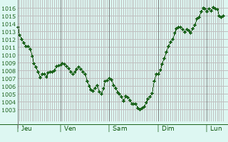 Graphe de la pression atmosphrique prvue pour Andorra la Vella