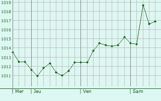 Graphe de la pression atmosphrique prvue pour Giarre